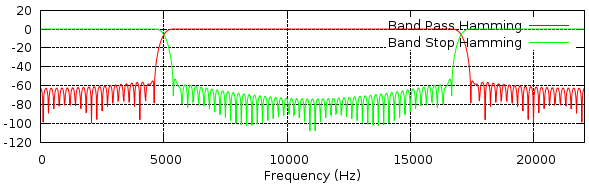 Band Pass and Band Stop Filter Frequency Responses