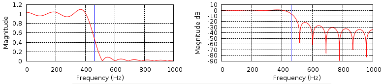 Example Frequency response