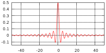 Impulse response of ideal LPF (ft=0.25)