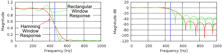 Example Frequency response after Windowing