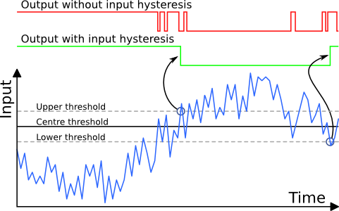 Input hysteresis can help clean up noisy data