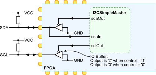Adding tri-state buffers to I²C signals for correct open drain operation