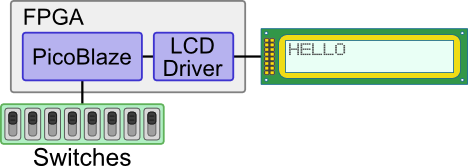 LCD Driver connected to Xilinx PicoBlaze