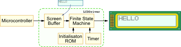 LCD Driver Overview