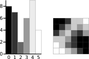 A 6-level greyscale image and its histogram