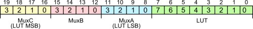 The Configurable Cell Config Bits