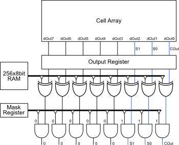 The Mask Register Connections