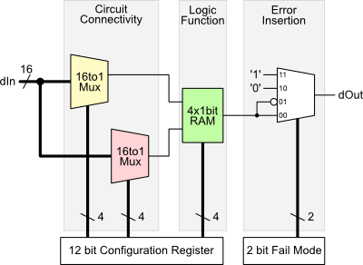 Fault Tolerance Cell